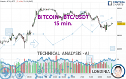 BITCOIN - BTC/USDT - 15 min.