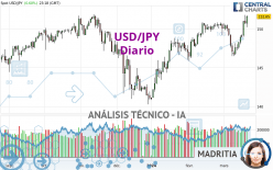 USD/JPY - Dagelijks