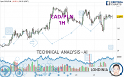 CAD/PLN - 1H