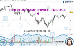 ETHEREUM NAME SERVICE - ENS/USD - 1H