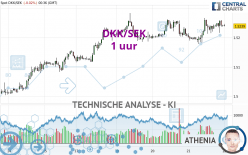 DKK/SEK - 1 uur