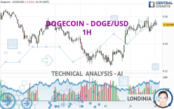 DOGECOIN - DOGE/USD - 1H