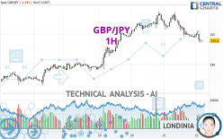 GBP/JPY - 1H