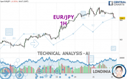 EUR/JPY - 1H