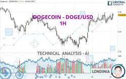 DOGECOIN - DOGE/USD - 1H