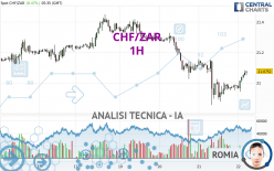 CHF/ZAR - 1H