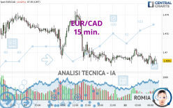 EUR/CAD - 15 min.