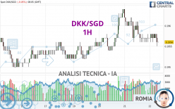 DKK/SGD - 1H