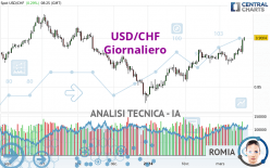 USD/CHF - Täglich