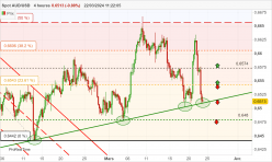 AUD/USD - 4H