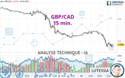 GBP/CAD - 15 min.