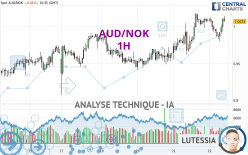 AUD/NOK - 1H