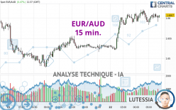 EUR/AUD - 15 min.