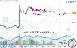 EUR/CHF - 15 min.