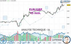 EUR/GBP - 15 min.