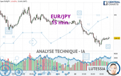 EUR/JPY - 15 min.