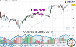 EUR/NZD - 15 min.