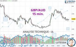 GBP/AUD - 15 min.