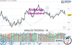 EUR/USD - Journalier