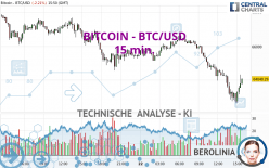 BITCOIN - BTC/USD - 15 min.