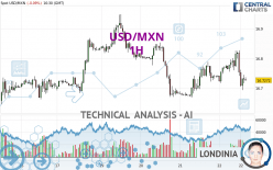 USD/MXN - 1H