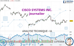 CISCO SYSTEMS INC. - Dagelijks