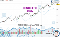 CHUBB LTD. - Giornaliero