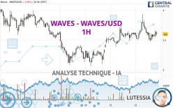 WAVES - WAVES/USD - 1H