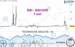 DAI - DAI/USD - 1 uur