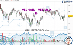 VECHAIN - VET/USD - 1 uur