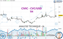 CIVIC - CVC/USD - 1H