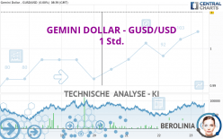 GEMINI DOLLAR - GUSD/USD - 1H