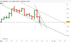 EUR/USD - Täglich