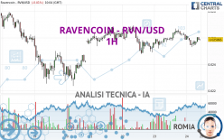 RAVENCOIN - RVN/USD - 1H