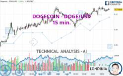 DOGECOIN - DOGE/USD - 15 min.