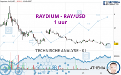 RAYDIUM - RAY/USD - 1 uur