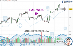 CAD/NOK - 1H