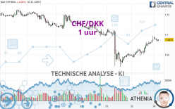 CHF/DKK - 1 uur