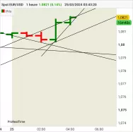 EUR/USD - 1H