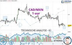 CAD/MXN - 1 uur