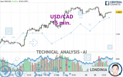 USD/CAD - 15 min.