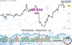 USD/CAD - 1 uur