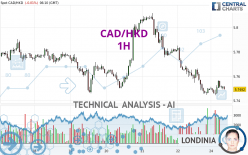 CAD/HKD - 1H