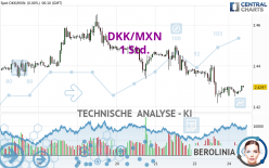 DKK/MXN - 1H