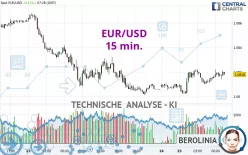 EUR/USD - 15 min.