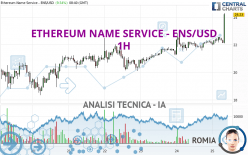 ETHEREUM NAME SERVICE - ENS/USD - 1H