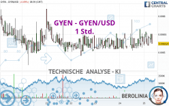 GYEN - GYEN/USD - 1 Std.