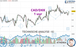 CAD/DKK - 1H