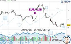 EUR/USD - 1H