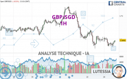 GBP/SGD - 1H